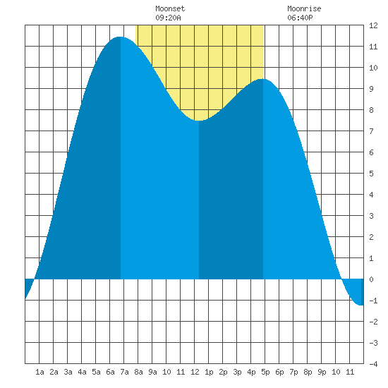 Lofall tide chart for Wednesday, January 19, 2022