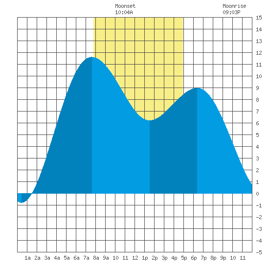 Lofall tide chart for Friday, January 21, 2022