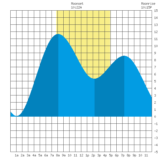 Lofall tide chart for Saturday, January 22, 2022