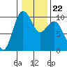 Lofall tide chart for Saturday, January 22, 2022