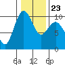 Lofall tide chart for Sunday, January 23, 2022