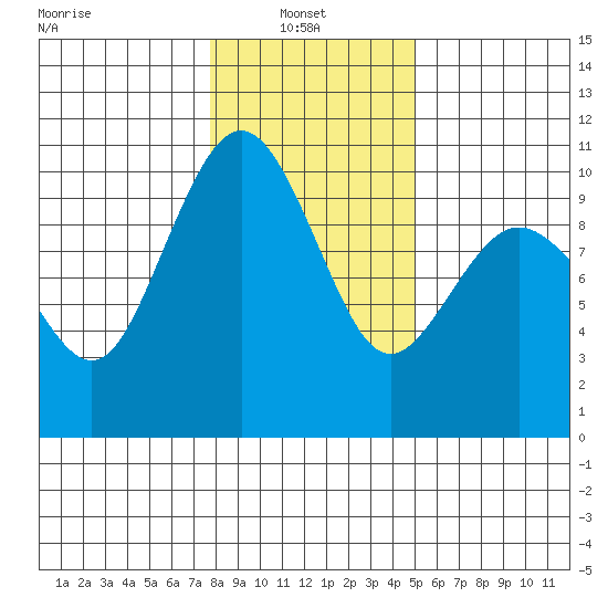 Lofall tide chart for Monday, January 24, 2022
