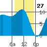 Lofall tide chart for Thursday, January 27, 2022