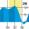 Lofall tide chart for Friday, January 28, 2022