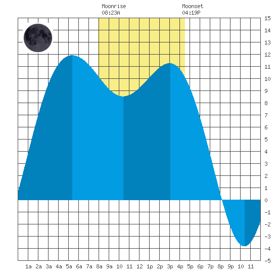 Lofall tide chart for Sunday, January 2, 2022