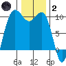 Lofall tide chart for Sunday, January 2, 2022