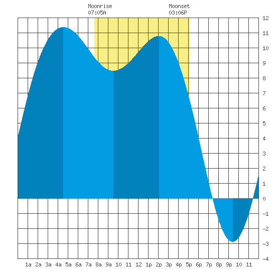 Lofall tide chart for Sunday, January 30, 2022