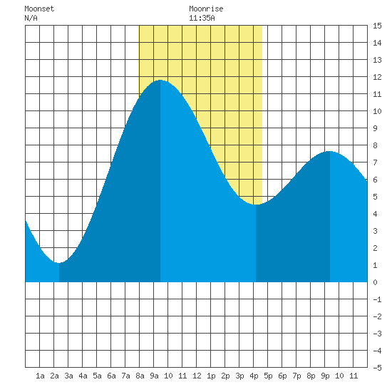 Lofall tide chart for Saturday, January 8, 2022