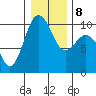 Lofall tide chart for Saturday, January 8, 2022