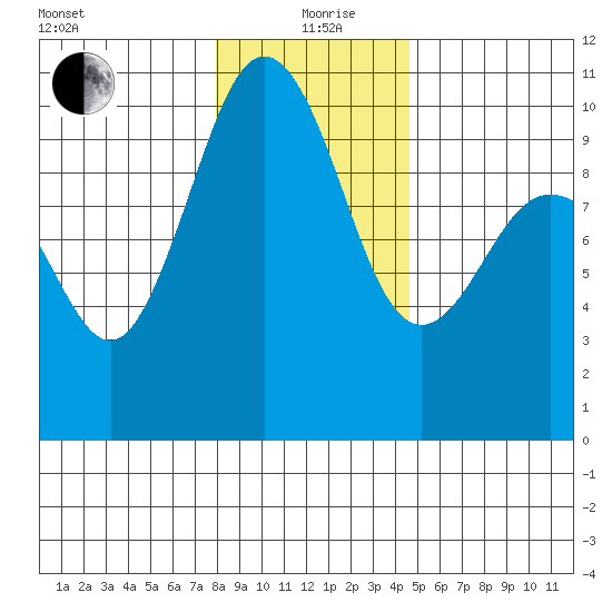 Lofall tide chart for Sunday, January 9, 2022