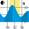 Lofall tide chart for Sunday, January 9, 2022