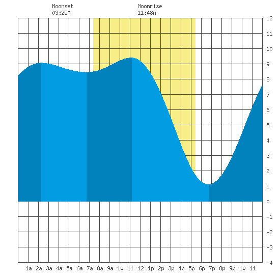 Lofall tide chart for Thursday, February 10, 2022