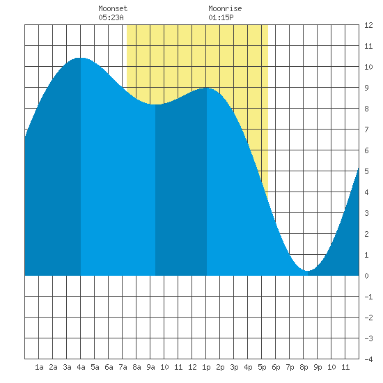 Lofall tide chart for Saturday, February 12, 2022