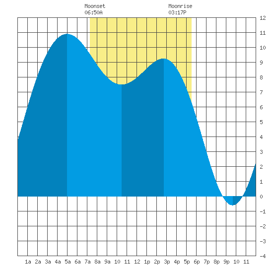Lofall tide chart for Monday, February 14, 2022