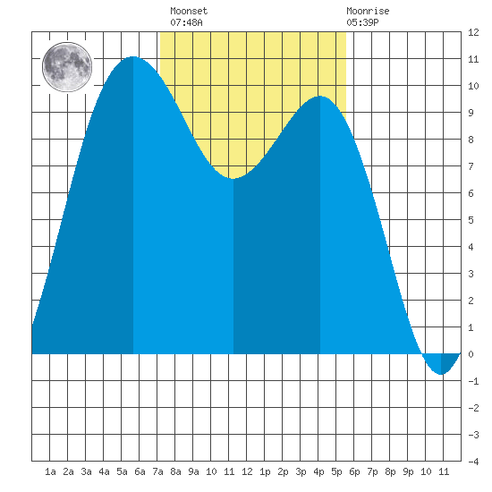 Lofall tide chart for Wednesday, February 16, 2022