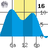 Lofall tide chart for Wednesday, February 16, 2022