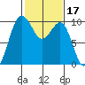 Lofall tide chart for Thursday, February 17, 2022