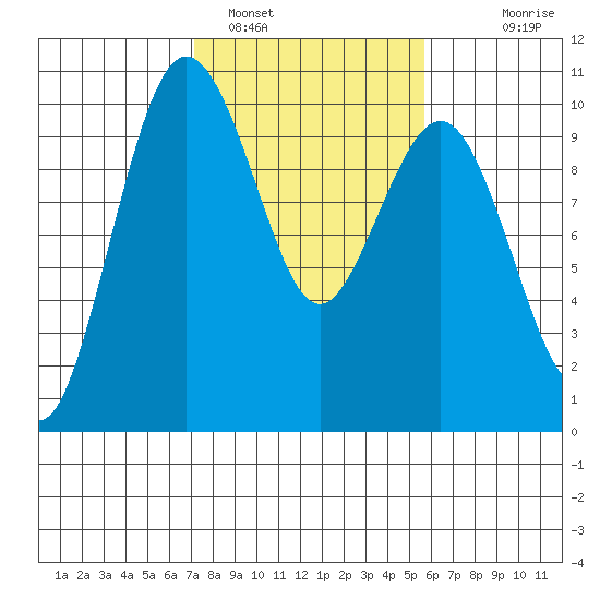 Lofall tide chart for Saturday, February 19, 2022