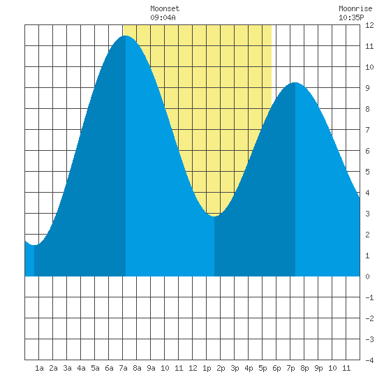 Lofall tide chart for Sunday, February 20, 2022