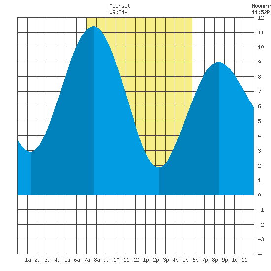 Lofall tide chart for Monday, February 21, 2022