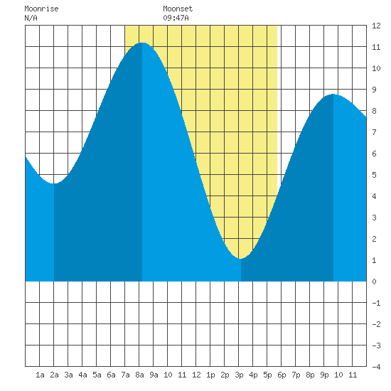 Lofall tide chart for Tuesday, February 22, 2022