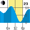Lofall tide chart for Wednesday, February 23, 2022