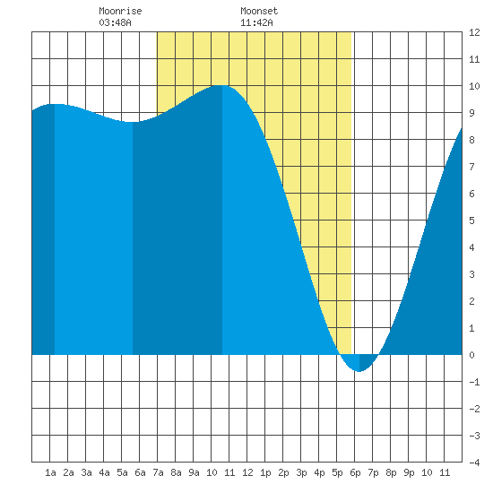 Lofall tide chart for Friday, February 25, 2022