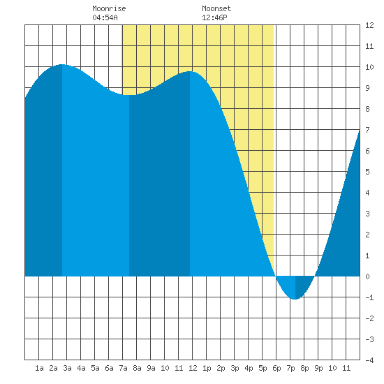 Lofall tide chart for Saturday, February 26, 2022