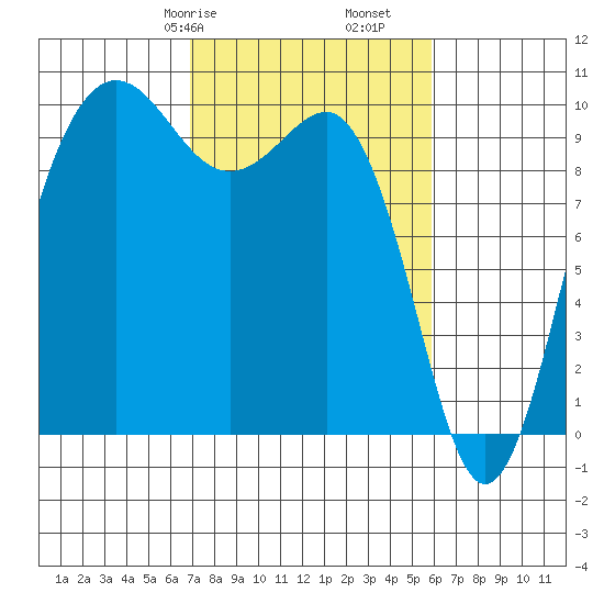 Lofall tide chart for Sunday, February 27, 2022