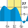 Lofall tide chart for Sunday, February 27, 2022