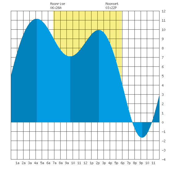 Lofall tide chart for Monday, February 28, 2022