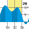 Lofall tide chart for Monday, February 28, 2022
