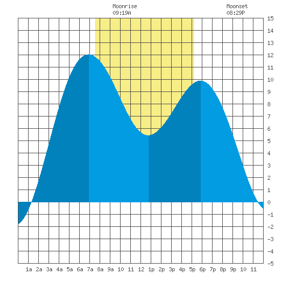 Lofall tide chart for Thursday, February 3, 2022