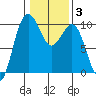 Lofall tide chart for Thursday, February 3, 2022