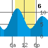 Lofall tide chart for Sunday, February 6, 2022