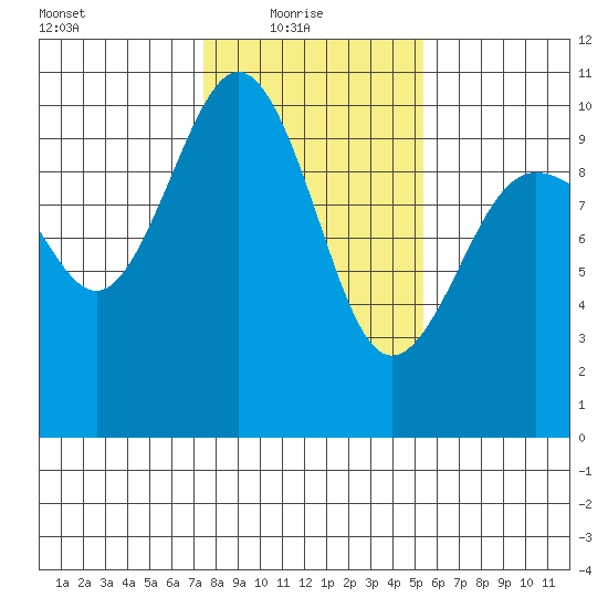 Lofall tide chart for Monday, February 7, 2022