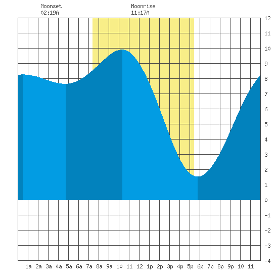 Lofall tide chart for Wednesday, February 9, 2022