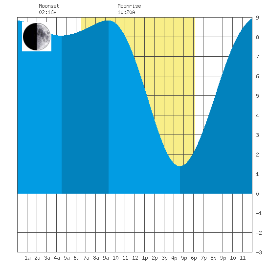 Lofall tide chart for Thursday, March 10, 2022
