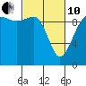 Lofall tide chart for Thursday, March 10, 2022