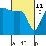 Lofall tide chart for Friday, March 11, 2022