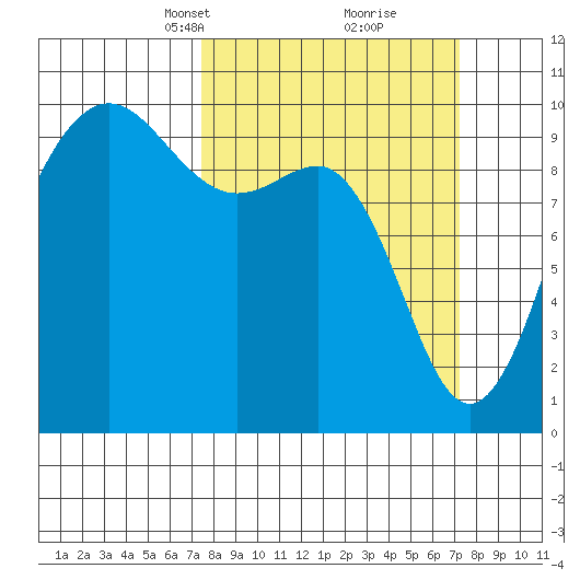 Lofall tide chart for Sunday, March 13, 2022