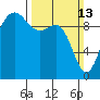 Lofall tide chart for Sunday, March 13, 2022