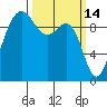 Lofall tide chart for Monday, March 14, 2022