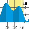 Lofall tide chart for Tuesday, March 15, 2022