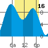 Lofall tide chart for Wednesday, March 16, 2022