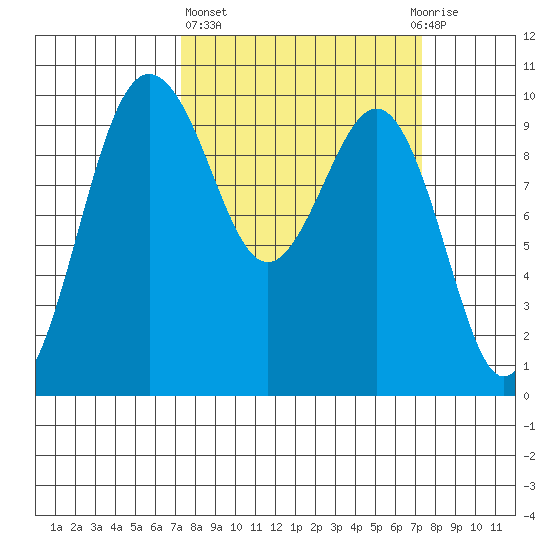 Lofall tide chart for Thursday, March 17, 2022