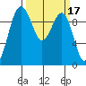 Lofall tide chart for Thursday, March 17, 2022