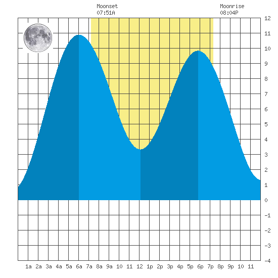 Lofall tide chart for Friday, March 18, 2022