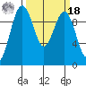 Lofall tide chart for Friday, March 18, 2022