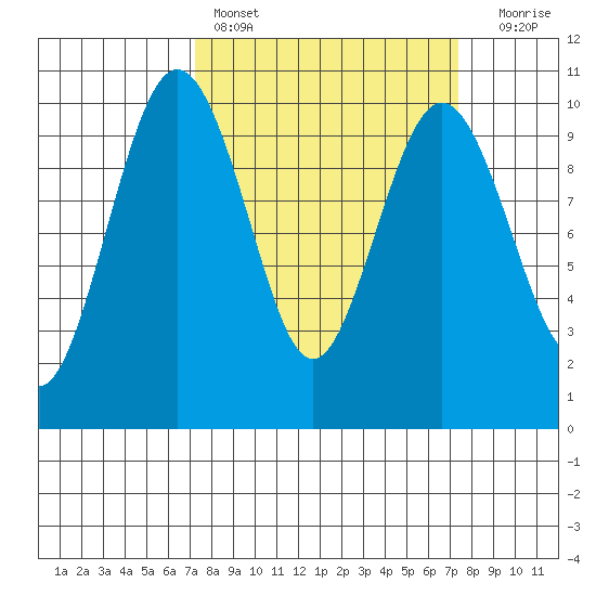 Lofall tide chart for Saturday, March 19, 2022